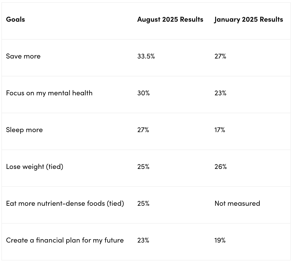 A table listing the top goals people would most like to achieve this year (August 2025 vs January 2025 results).
