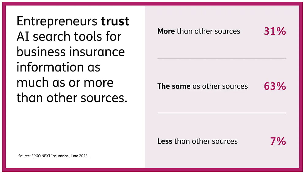 Survey results showing how entrepreneurs trust AI search tools for business insurance information.