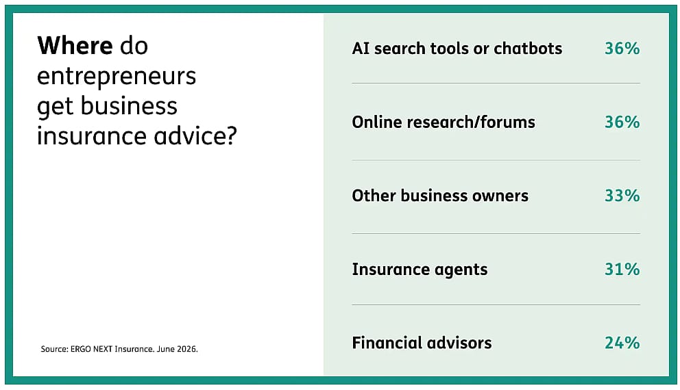 Survey results showing various sources where entrepreneurs get business insurance advice.