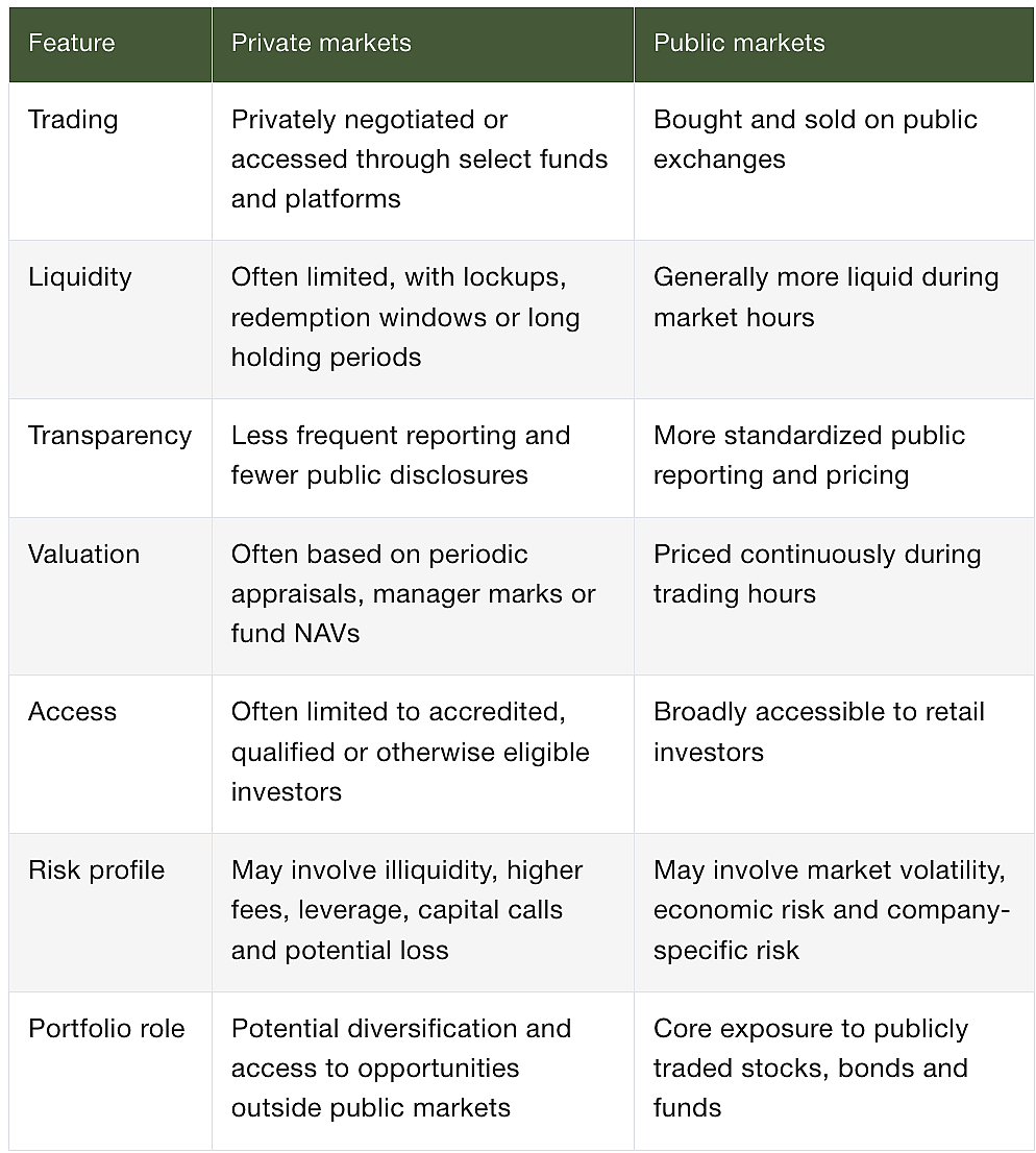A table comparing the features between private markets and public markets.