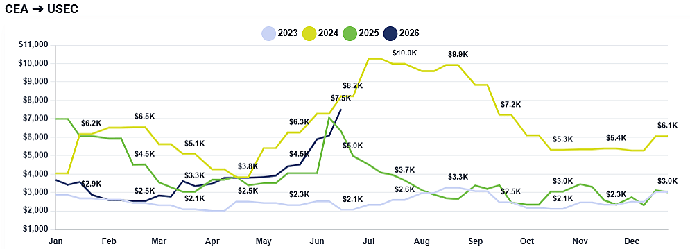 Chart showing shipping rate fluctuations by year between 2023 and 2026 from East Asia to US East Coast.