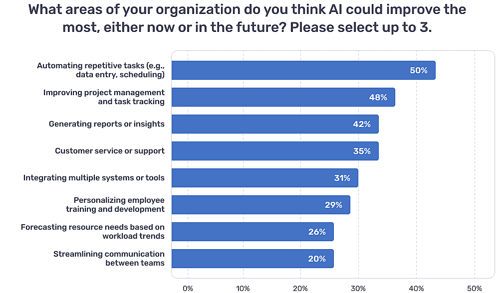 A data bar chart showing the top areas of respondents' organizations that they think AI could improve the most, now or in the future.