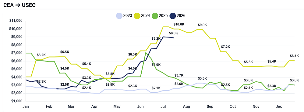 Chart showing fluctuations in shipping rates from China East Asia to US East coast each year from 2023 to 2026.